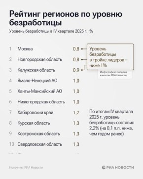 Ямал в пятёрке регионов России с самой низкой безработицей