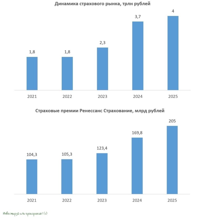Ренессанс Страхование: рост и планы на будущее
