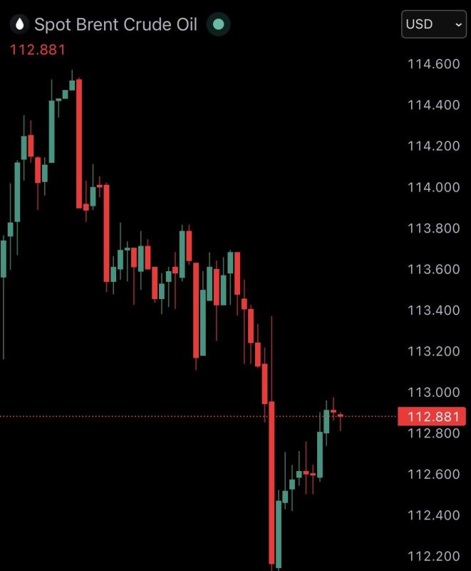 ������ ������ �����. ����� ����� Brent �������� ������� ������� � $112 �� ������� �� ���� ���������� ���������� �������