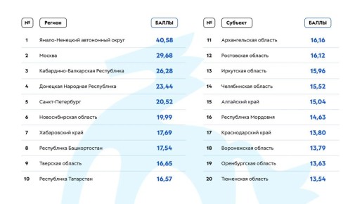 ���-20 �������� �� ������ � �������� �� I ������� 2026 ����