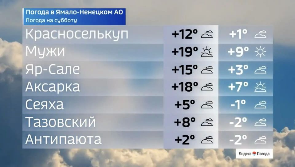 На Ямал придёт настоящее тепло: прогноз на 30 мая На Ямал придёт настоящее тепло: прогноз на 30 мая
