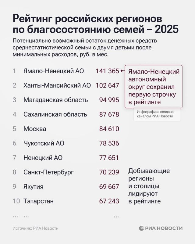 Лидерами среди российских регионов по благосостоянию семей по итогам прошлого года стали Ямало-Ненецкий, Ханты-Мансийский автономные округа и Магаданская область Лидерами среди российских регионов по благосостоянию семей по итогам прошлого года стали Ямало-Ненецкий, Ханты-Мансийский автономные округа и Магаданская область