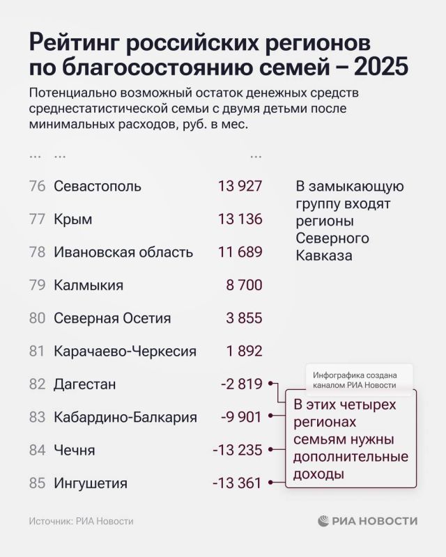 Лидерами среди российских регионов по благосостоянию семей по итогам прошлого года стали Ямало-Ненецкий, Ханты-Мансийский автономные округа и Магаданская область Лидерами среди российских регионов по благосостоянию семей по итогам прошлого года стали Ямало-Ненецкий, Ханты-Мансийский автономные округа и Магаданская область