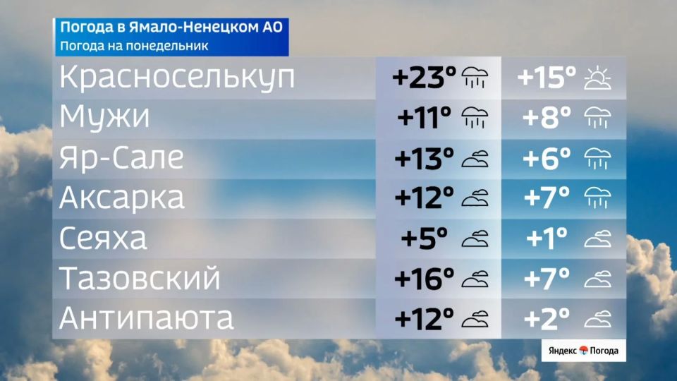 Доброе утро, ямальцы! Давайте посмотрим, чем порадует нас погода в понедельник, 8 июня Доброе утро, ямальцы! Давайте посмотрим, чем порадует нас погода в понедельник, 8 июня