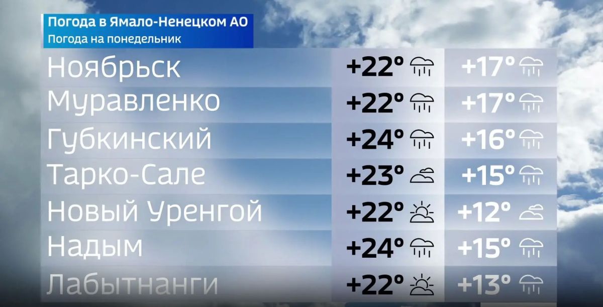 По данным ямальских синоптиков, в понедельник, 22 июня, на большей части территории округа сохранится тёплая погода По данным ямальских синоптиков, в понедельник, 22 июня, на большей части территории округа сохранится тёплая погода