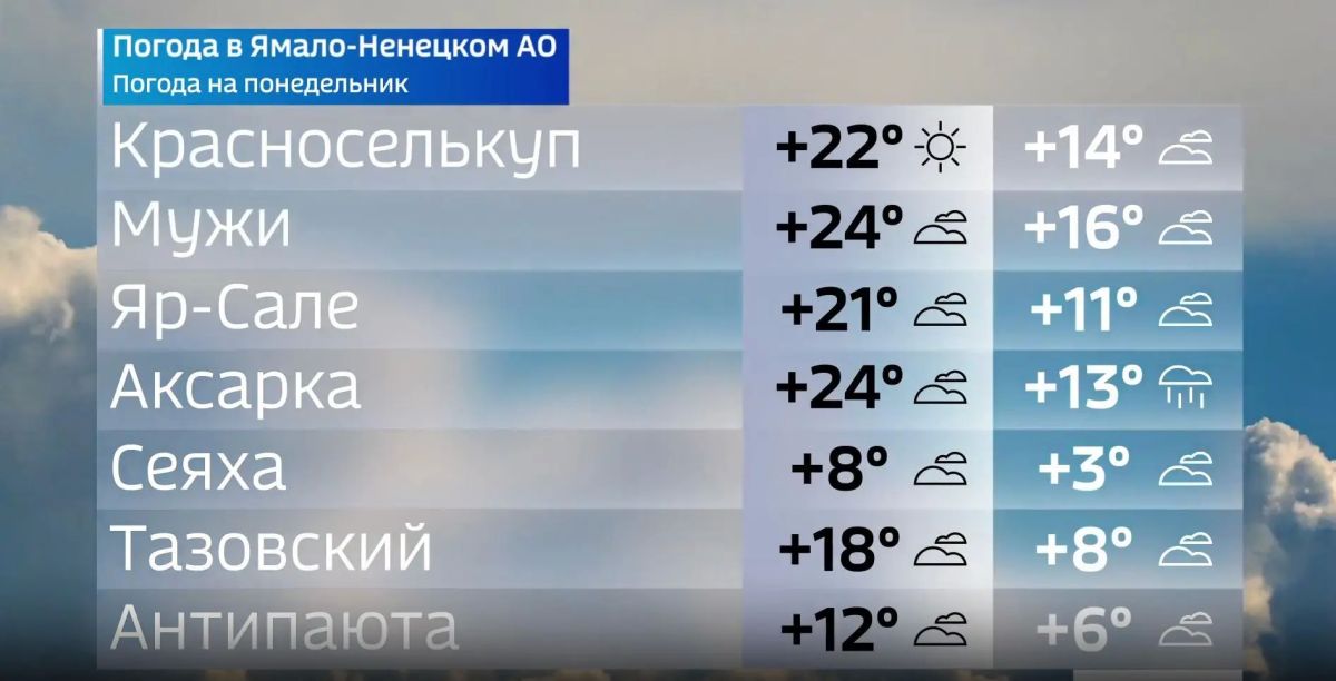 По данным ямальских синоптиков, в понедельник, 22 июня, на большей части территории округа сохранится тёплая погода По данным ямальских синоптиков, в понедельник, 22 июня, на большей части территории округа сохранится тёплая погода