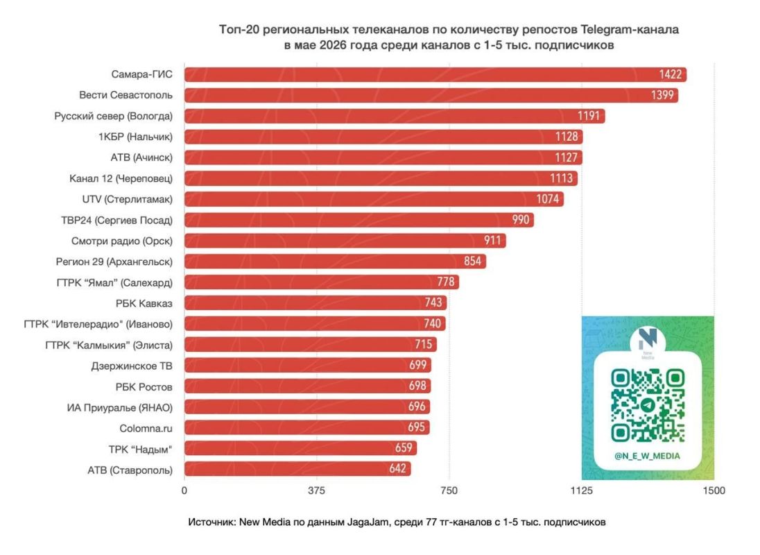 ГТРК «Ямал» — в топ20 региональных телеканалов в Telegram ГТРК «Ямал» — в топ20 региональных телеканалов в Telegram