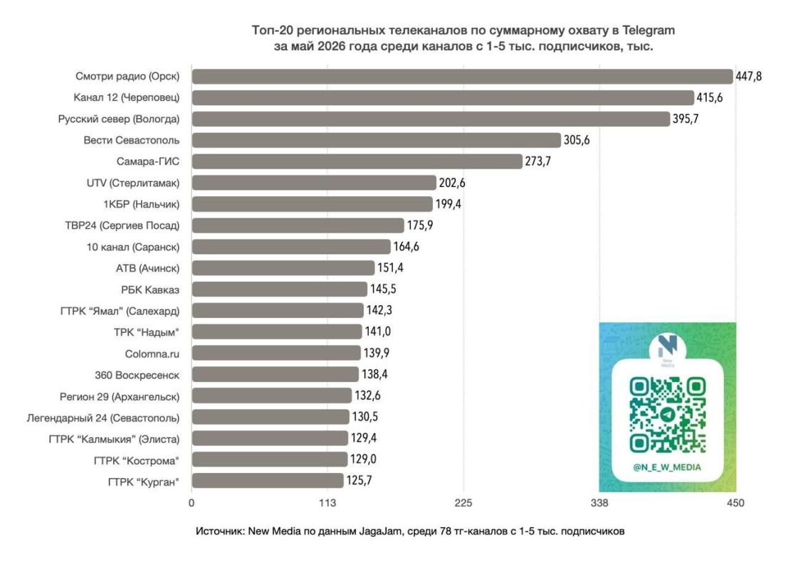 ГТРК «Ямал» — в топ20 региональных телеканалов в Telegram ГТРК «Ямал» — в топ20 региональных телеканалов в Telegram
