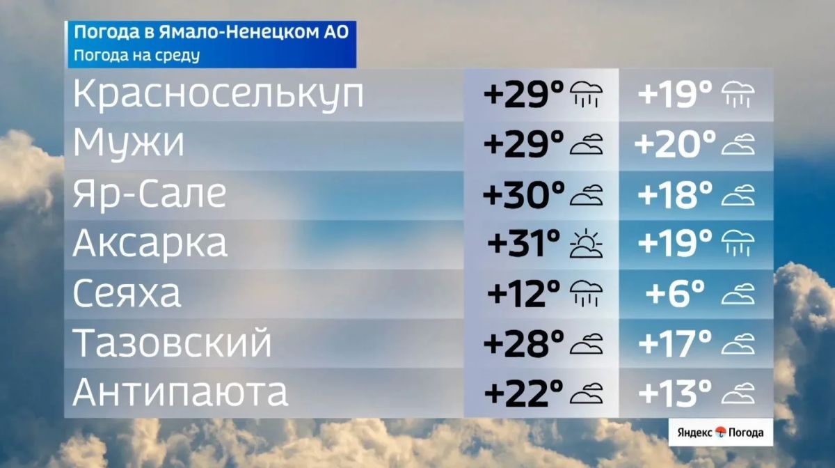 На Ямале — 30-градусная жара На Ямале — 30-градусная жара