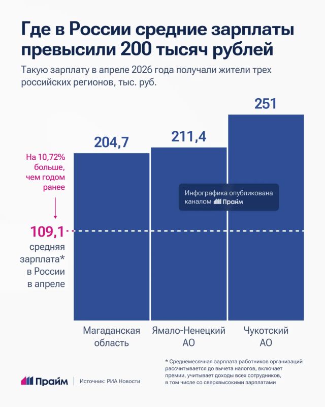 В трех регионах России зарплаты превысили 200 тысяч рублей