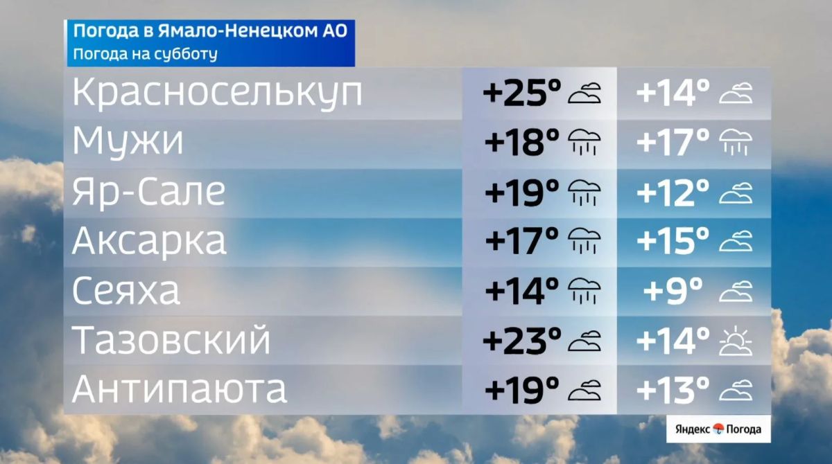 В субботу на Ямале — до +25°C В субботу на Ямале — до +25°C