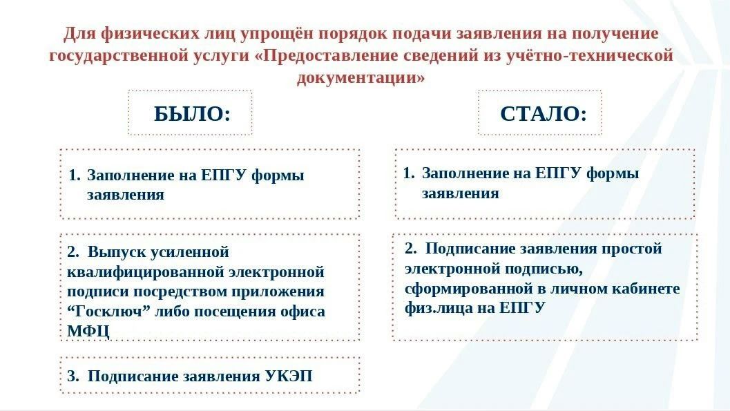 При подаче заявления на получение государственной услуги «Предоставление сведений из учетно-технической документации» для физических лиц исключена необходимость подписания заявления усиленной квалифицированной электронной...