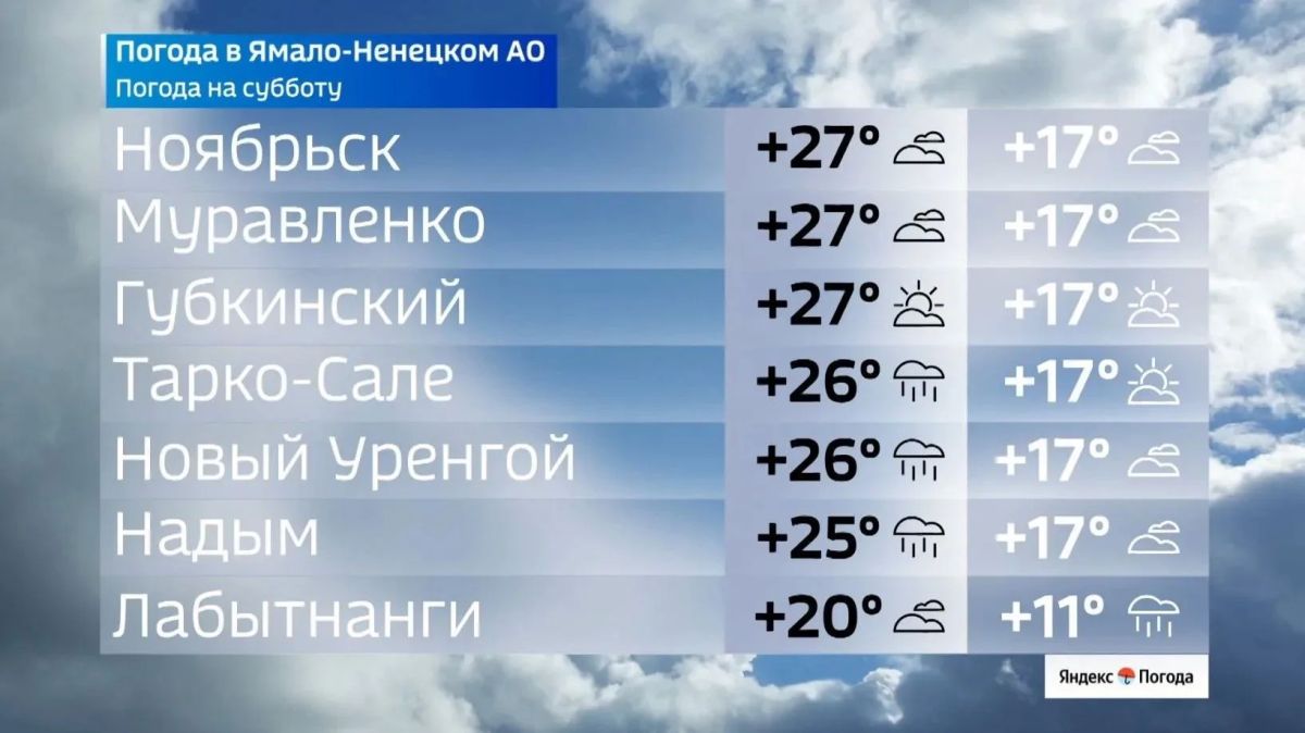 В субботу, 18 июля, на Ямале ожидается по-настоящему жаркая погода В субботу, 18 июля, на Ямале ожидается по-настоящему жаркая погода