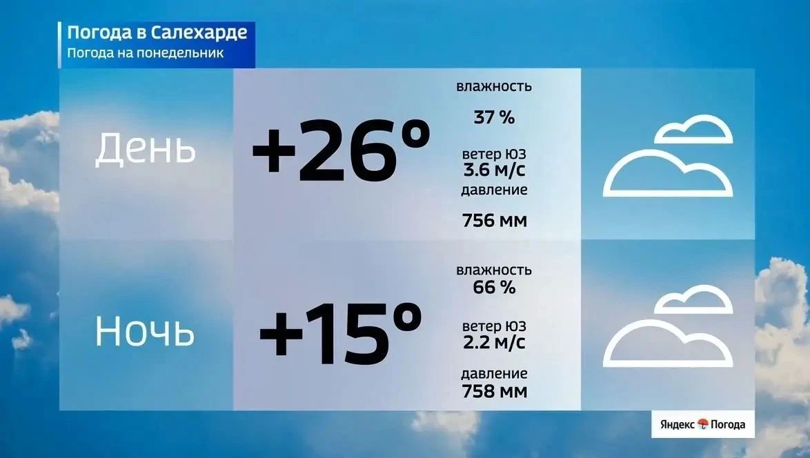 На Ямале 20 июля ожидается жара до +28 градусов На Ямале 20 июля ожидается жара до +28 градусов