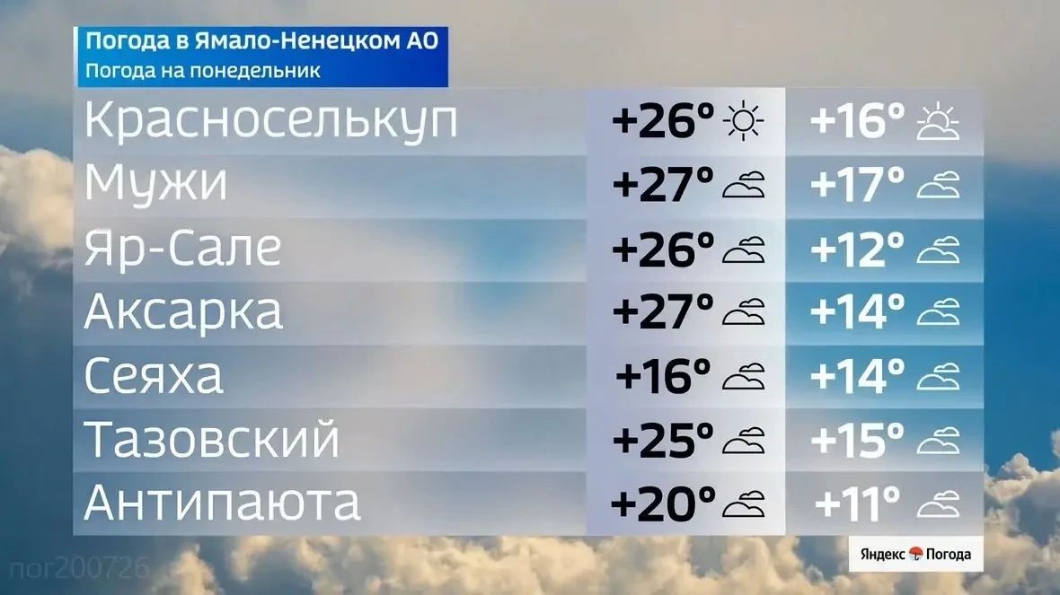 На Ямале 20 июля ожидается жара до +28 градусов На Ямале 20 июля ожидается жара до +28 градусов