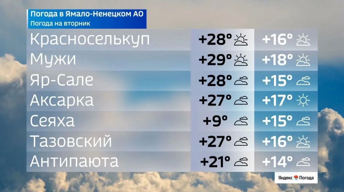 Во вторник, 21 июля, на Ямале ожидается по-настоящему знойная погода Во вторник, 21 июля, на Ямале ожидается по-настоящему знойная погода