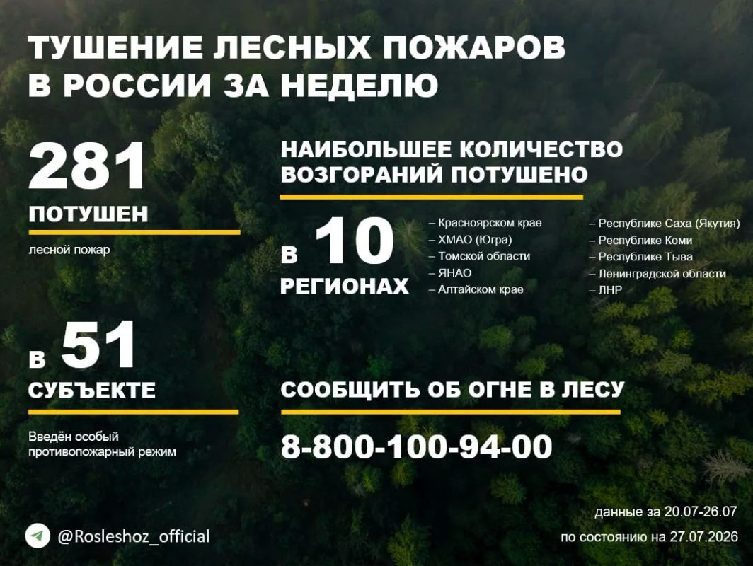 По данным Авиалесоохраны, подведомственной организации Рослесхоза, за прошедшую неделю потушен 281 лесной пожар в 35 регионах России