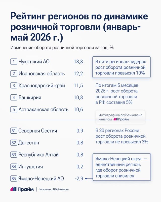 Чукотка стала лидером по росту розничной торговли в России Чукотка стала лидером по росту розничной торговли в России