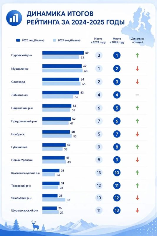 Подведены итоги рейтинга муниципальных образований ЯНАО по поддержке негосударственного сектора в социальной сфере Подведены итоги рейтинга муниципальных образований ЯНАО по поддержке негосударственного сектора в социальной сфере