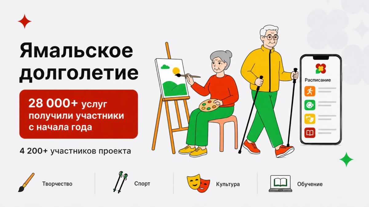 Более 28 тысяч услуг получили участники проекта «Ямальское долголетие» с начала года