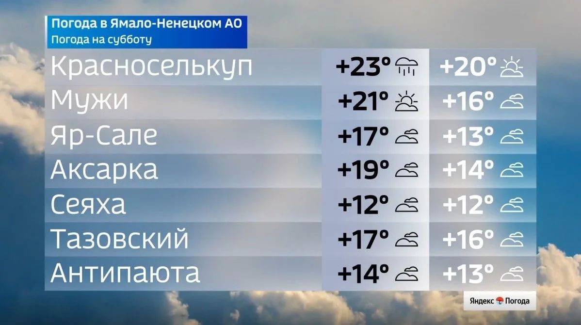 На Ямал идет прохлада до +19° На Ямал идет прохлада до +19°