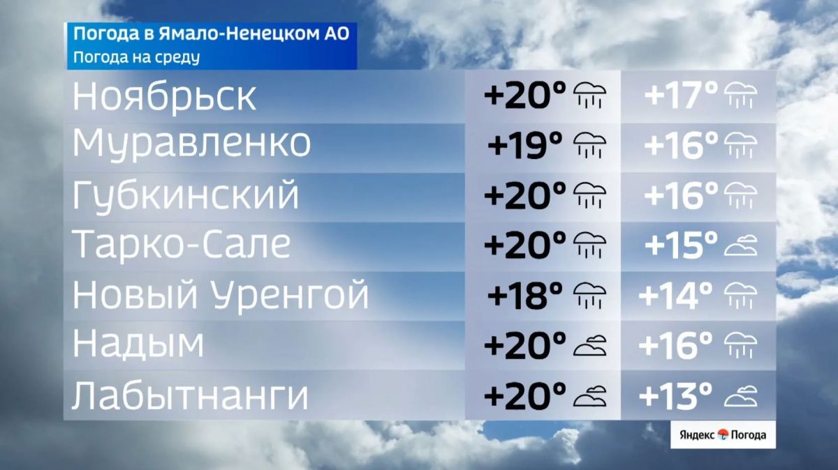 Прогноз на среду: ветер и дожди