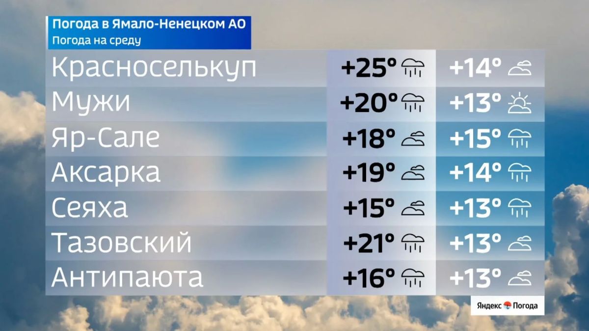 Прогноз на среду: ветер и дожди Прогноз на среду: ветер и дожди