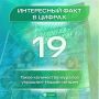 Каждый год на фасадах надымских домов появляются новые муралы