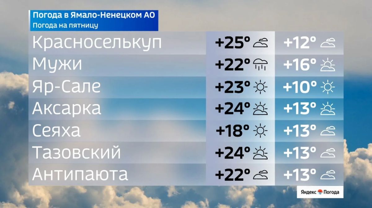 Погода на пятницу: до +25°C и без дождей Погода на пятницу: до +25°C и без дождей