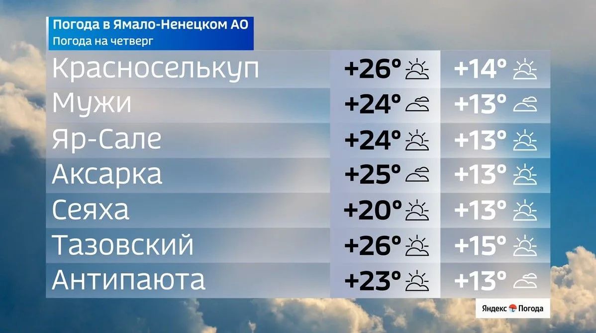 Лето продолжается. В четверг жителей Ямала ждет потепление до +26°C Лето продолжается. В четверг жителей Ямала ждет потепление до +26°C