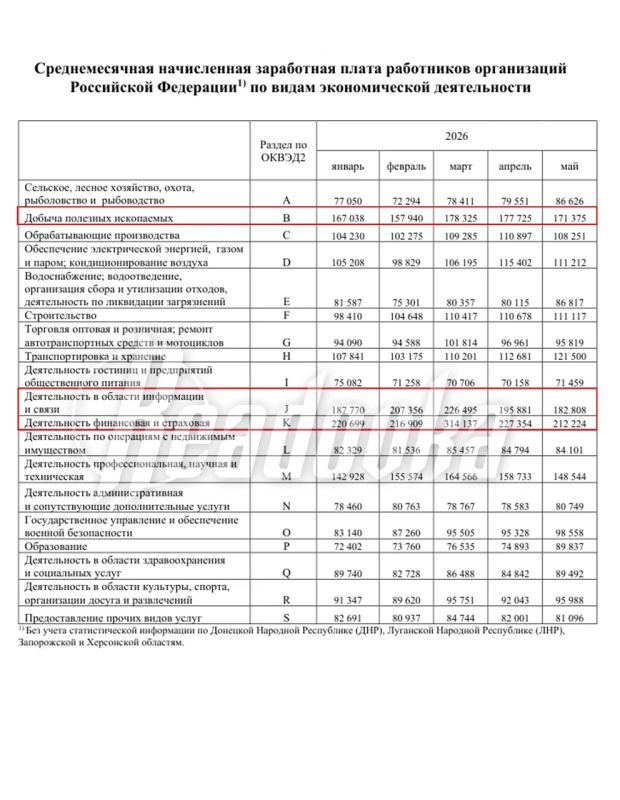 Больше всех в России зарабатывают финансисты, страховщики и работники добывающей отрасли Больше всех в России зарабатывают финансисты, страховщики и работники добывающей отрасли