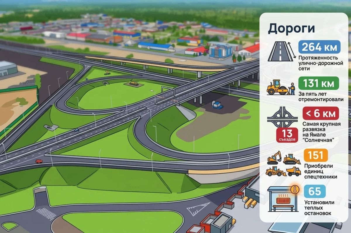 Сегодня команда #ДорогиИтранспортЯмала работает в самом большом городе Ямала — Новом Уренгое Сегодня команда #ДорогиИтранспортЯмала работает в самом большом городе Ямала — Новом Уренгое