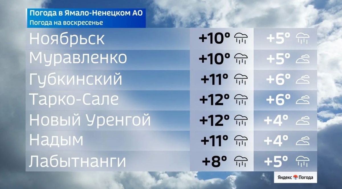 Дождливое воскресенье: погода на Ямале 30 августа Дождливое воскресенье: погода на Ямале 30 августа