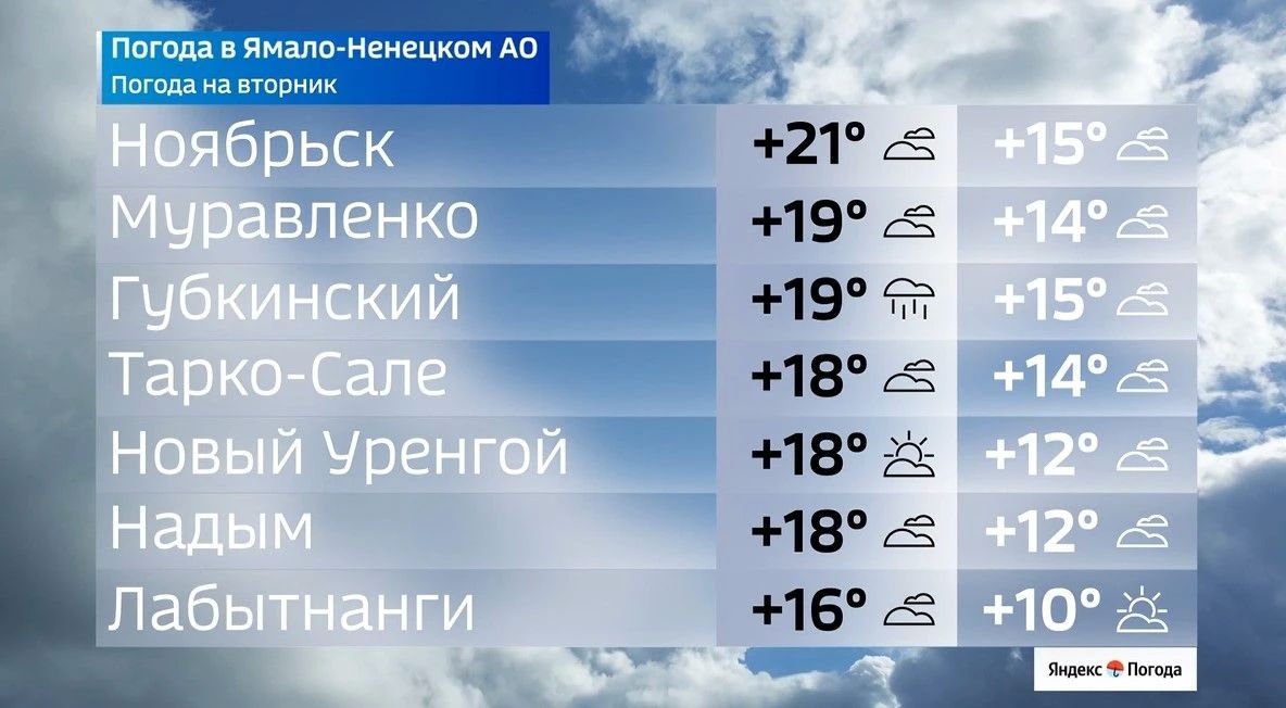 Тёплый вторник, но с нюансом: на Ямале до +21 °C Тёплый вторник, но с нюансом: на Ямале до +21 °C