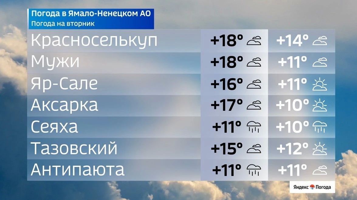 Тёплый вторник, но с нюансом: на Ямале до +21 °C Тёплый вторник, но с нюансом: на Ямале до +21 °C