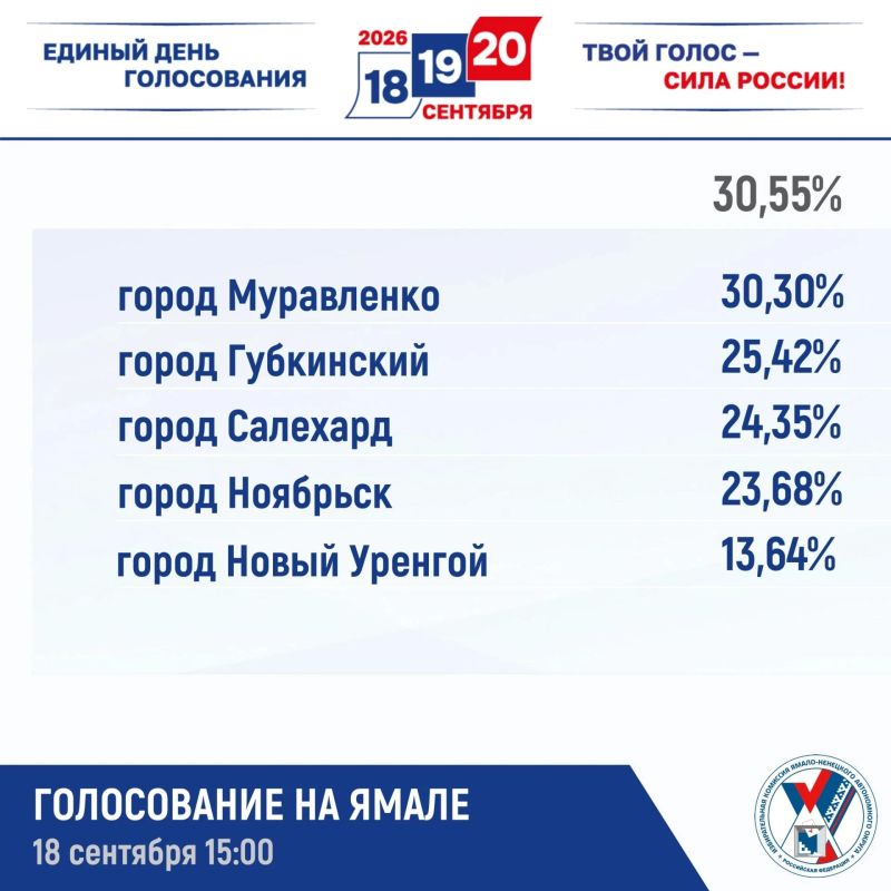 Ямал активно голосует. Явка на выборы в северном регионе составила 30,55% Ямал активно голосует. Явка на выборы в северном регионе составила 30,55%