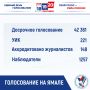 Председатель Избирательной комиссии автономного округа Андрей Гиберт на площадке медиацентра «Ямал-Выборы-2026» рассказал журналистскому сообществу о старте первого дня голосования на территории Ямала