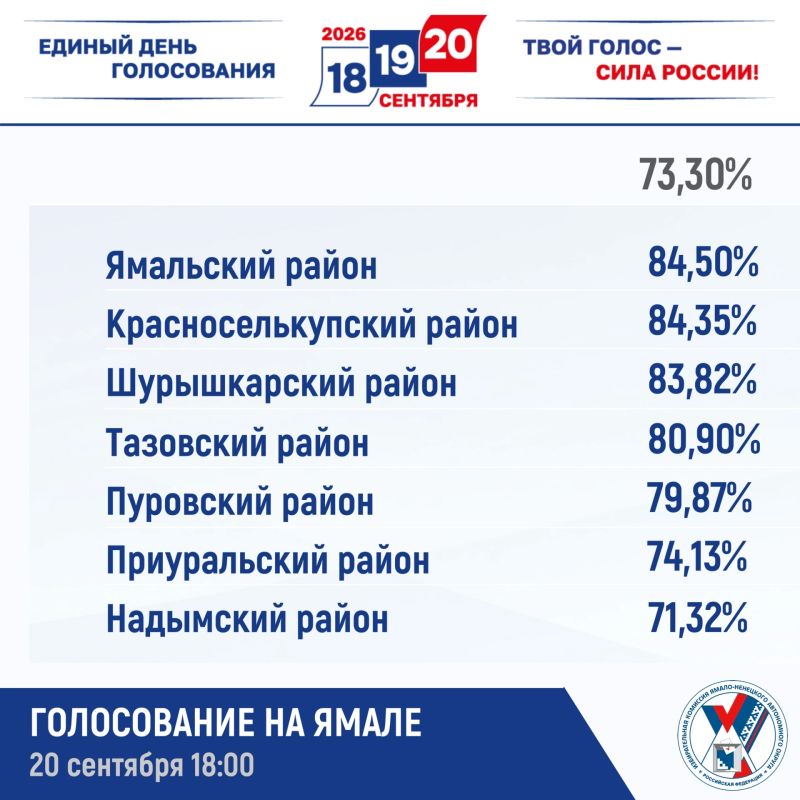 Делимся с вами вечерними цифрами третьего дня голосования Делимся с вами вечерними цифрами третьего дня голосования
