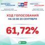 Явка избирателей на выборах депутатов Государственной Думы РФ и Тюменской областной Думы