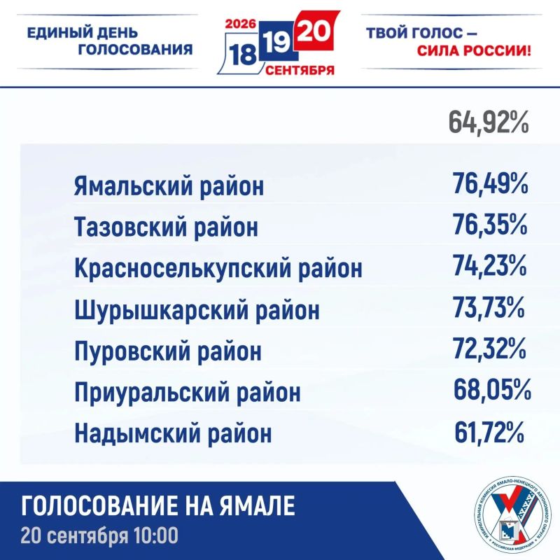 Явка избирателей в Салехарде превысила 50 % Явка избирателей в Салехарде превысила 50 %