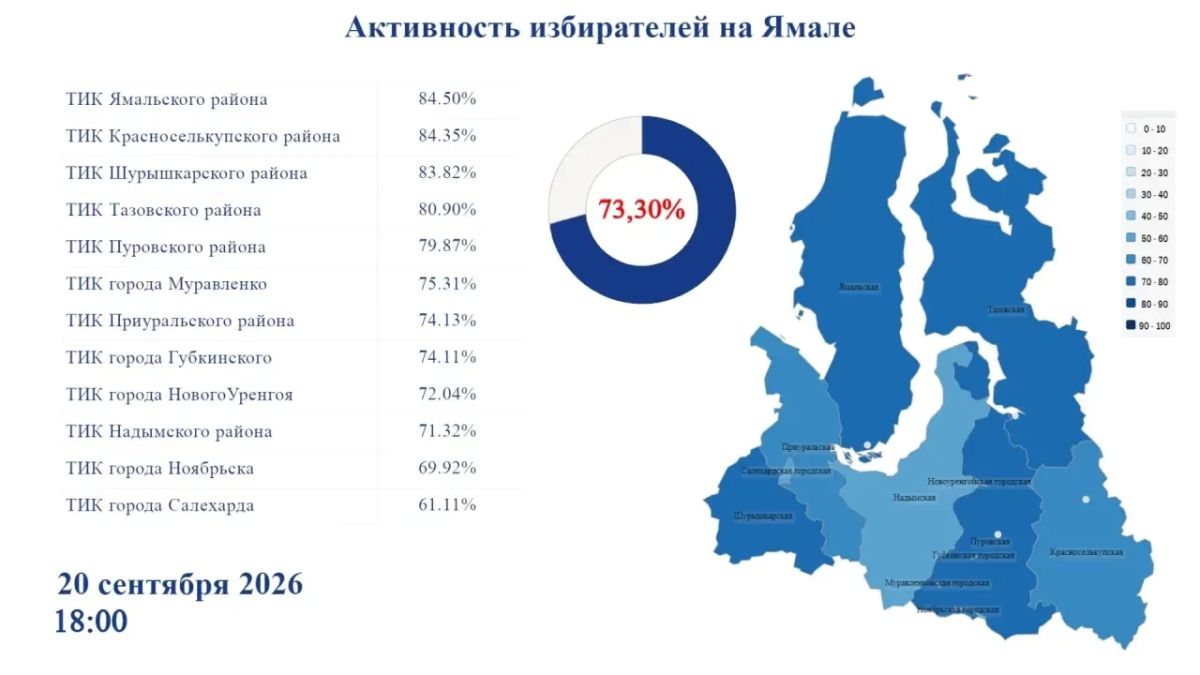 Голосование на Ямале завершилось