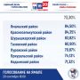 Ямал голосует: явка к 18:00 почти достигла 75 %
