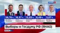 В России завершился масштабный трёхдневный марафон голосования