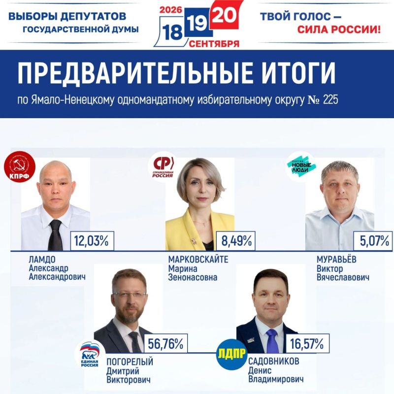 Избирком Ямала подвел предварительные итоги голосования Избирком Ямала подвел предварительные итоги голосования