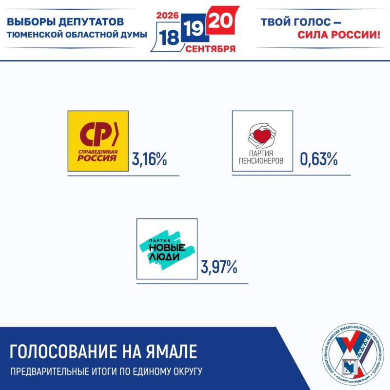 Избирком Ямала подвел предварительные итоги голосования Избирком Ямала подвел предварительные итоги голосования