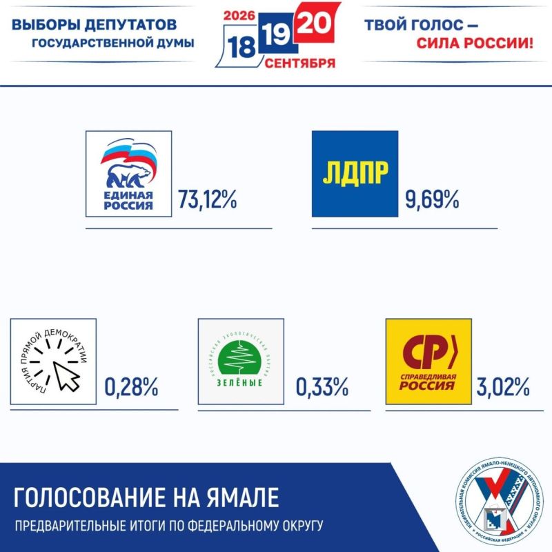 Избирком Ямала подвел предварительные итоги голосования Избирком Ямала подвел предварительные итоги голосования