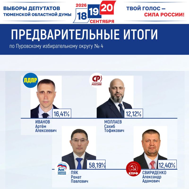 Предварительно голоса избирателей распределились следующим образом Предварительно голоса избирателей распределились следующим образом