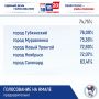 Предварительно об итогах выборов