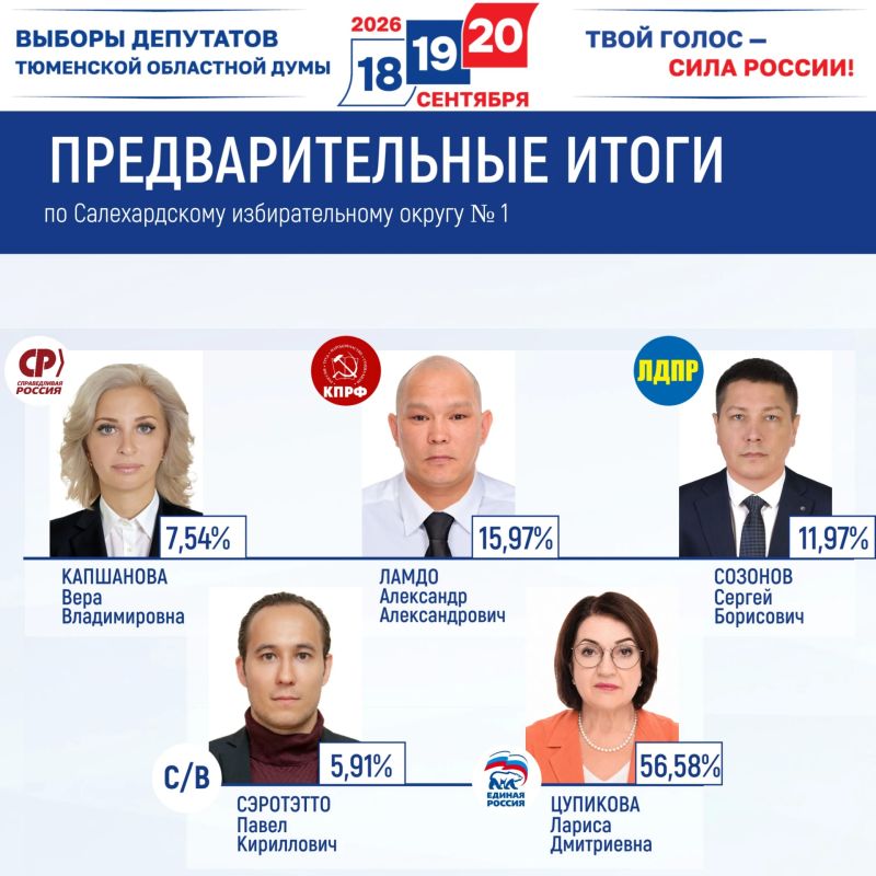 Предварительно голоса избирателей распределились следующим образом Предварительно голоса избирателей распределились следующим образом