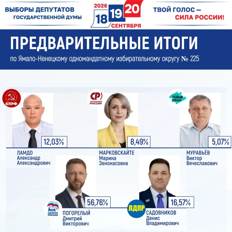 Предварительно голоса избирателей распределились следующим образом Предварительно голоса избирателей распределились следующим образом